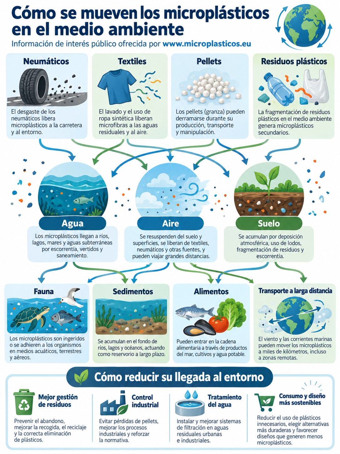 Infografía sobre Microplásticos y medio ambiente