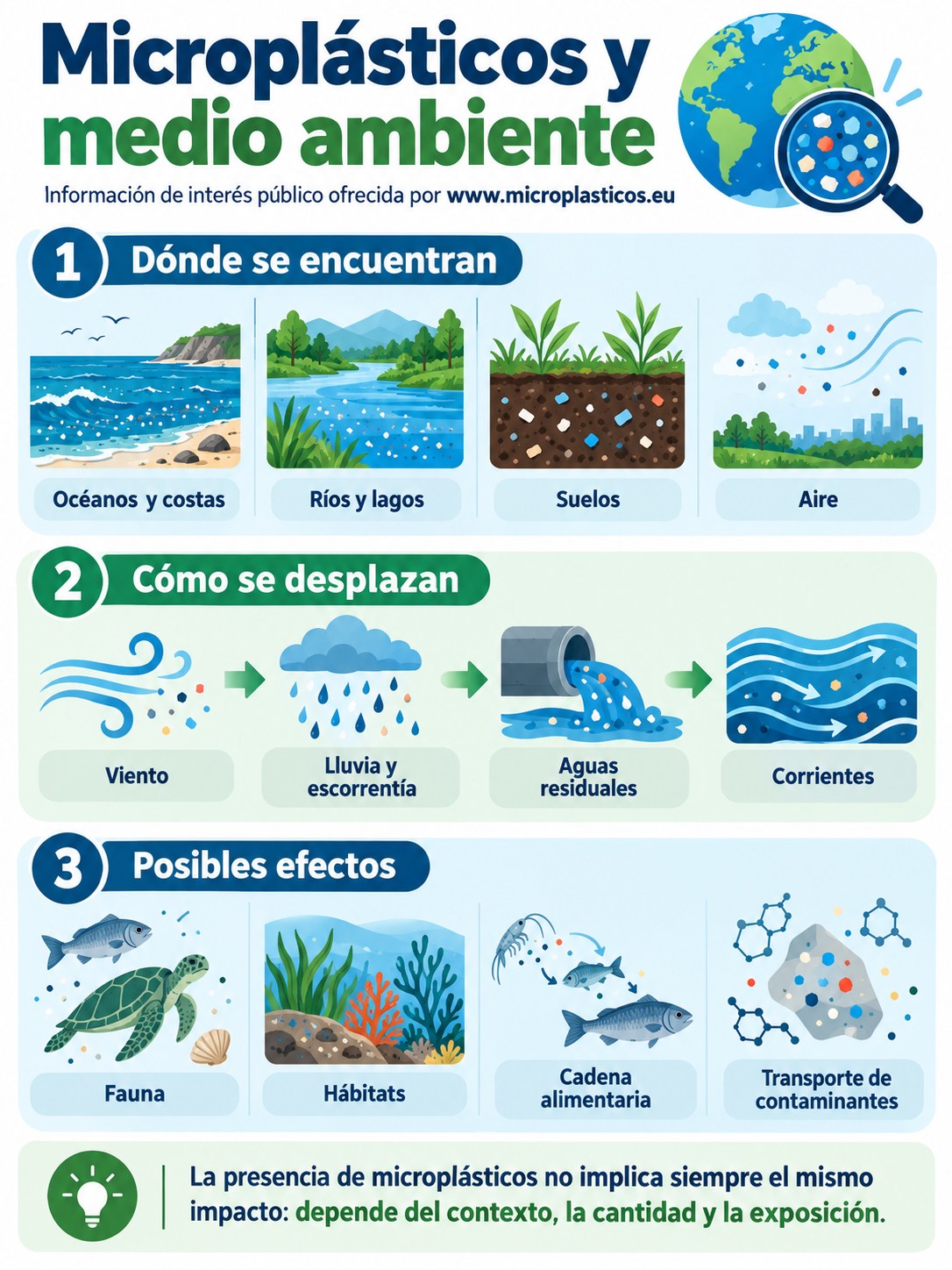 Infografía complementaria sobre Microplásticos y medio ambiente