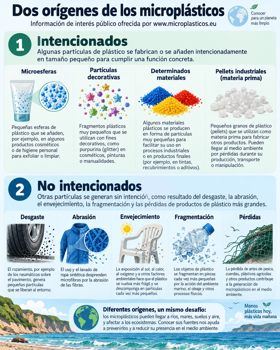 Infografía: dos grandes orígenes de los microplásticos, intencionados y no intencionados