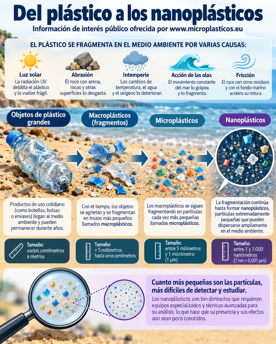 Infografía: fragmentación del plástico hasta microplásticos y nanoplásticos