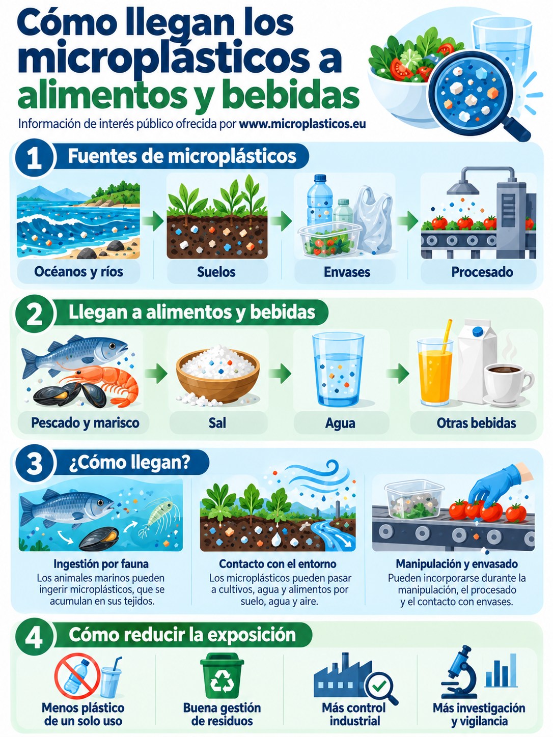Infografía sobre Microplásticos en alimentos y bebidas