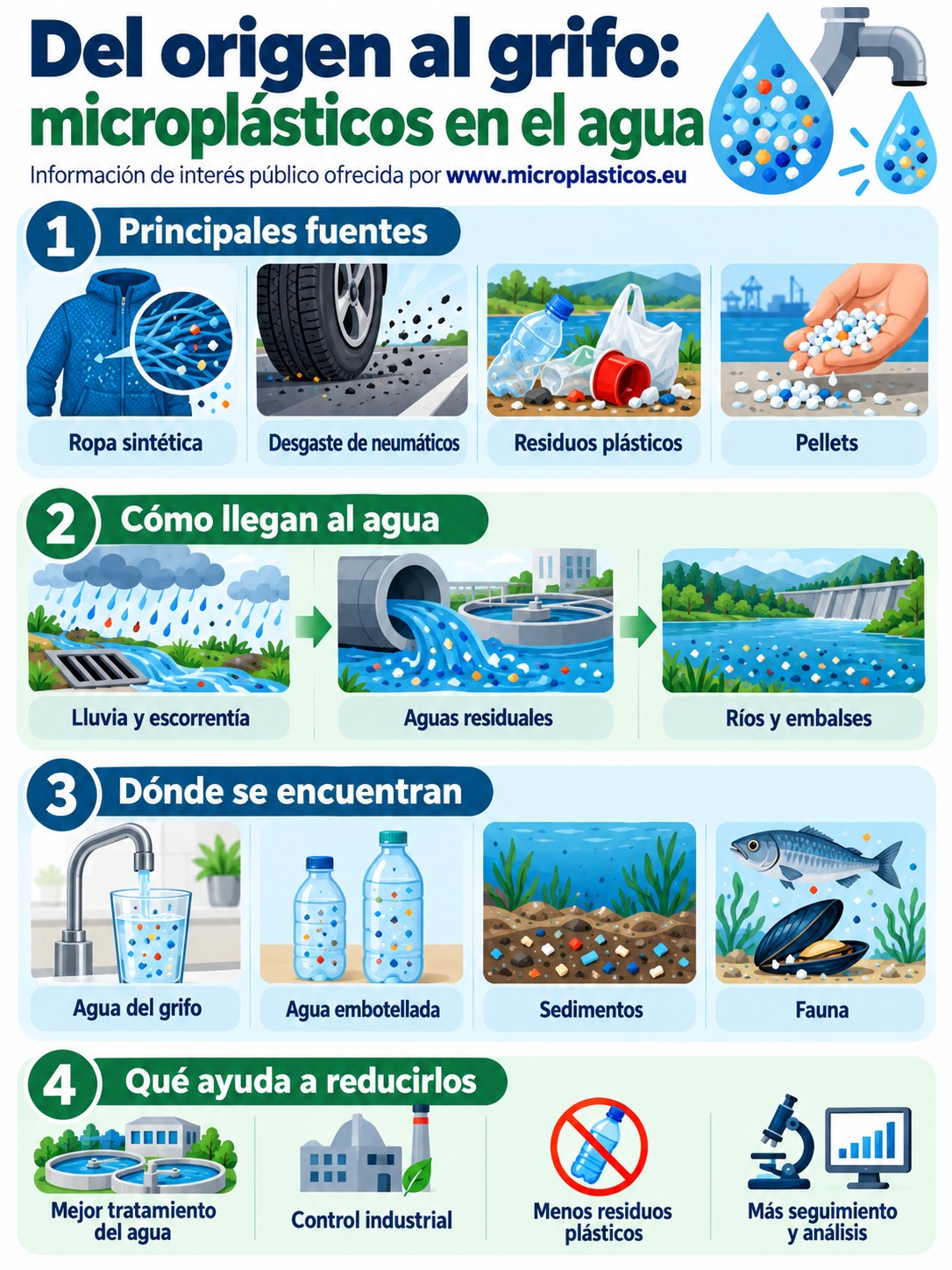 Infografía sobre Microplásticos en el agua