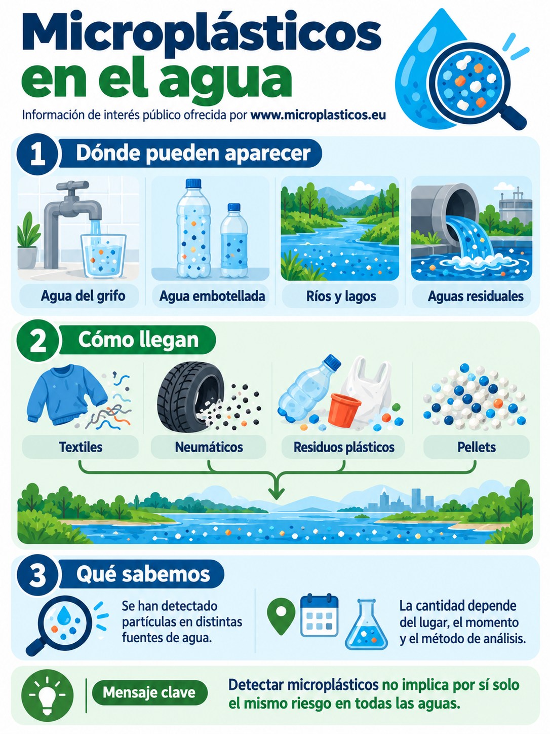 Infografía complementaria sobre Microplásticos en el agua