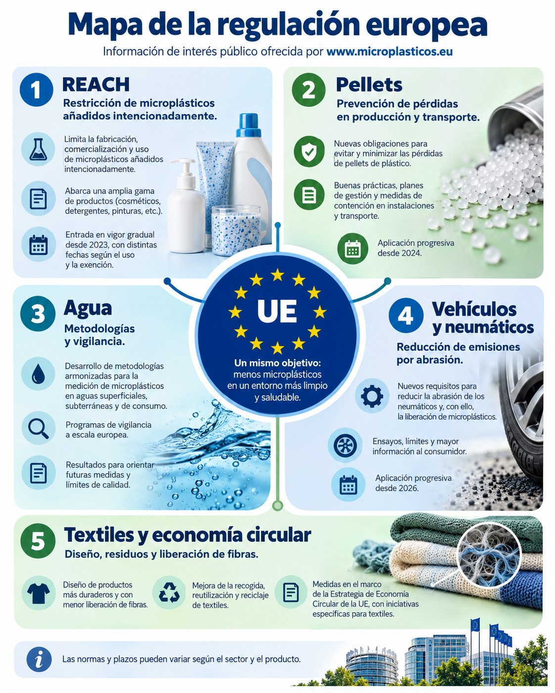 Infografía sobre Microplásticos en Europa: legislación y regulación
