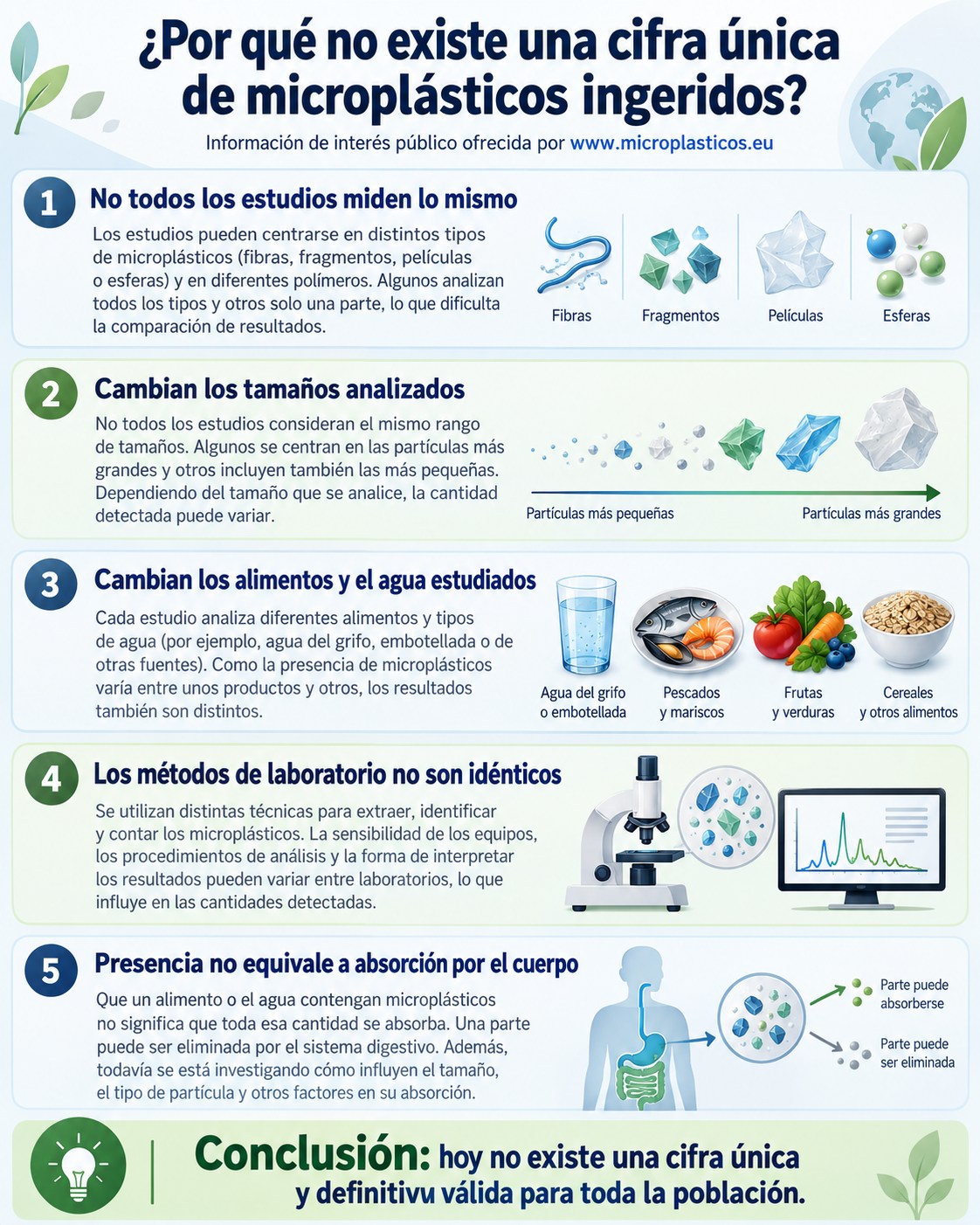 Infografía sobre ¿Cuántos microplásticos ingerimos realmente? Lo que sabemos y lo que todavía no
