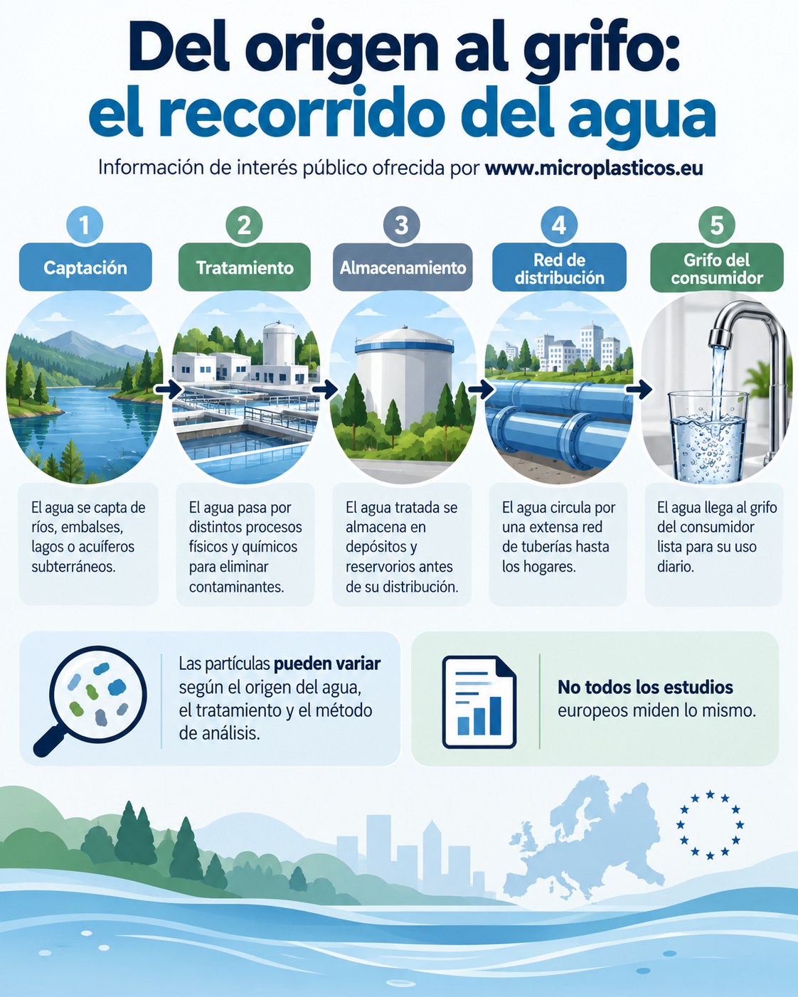 Infografía sobre Microplásticos en el agua del grifo: ¿qué sabemos en Europa?