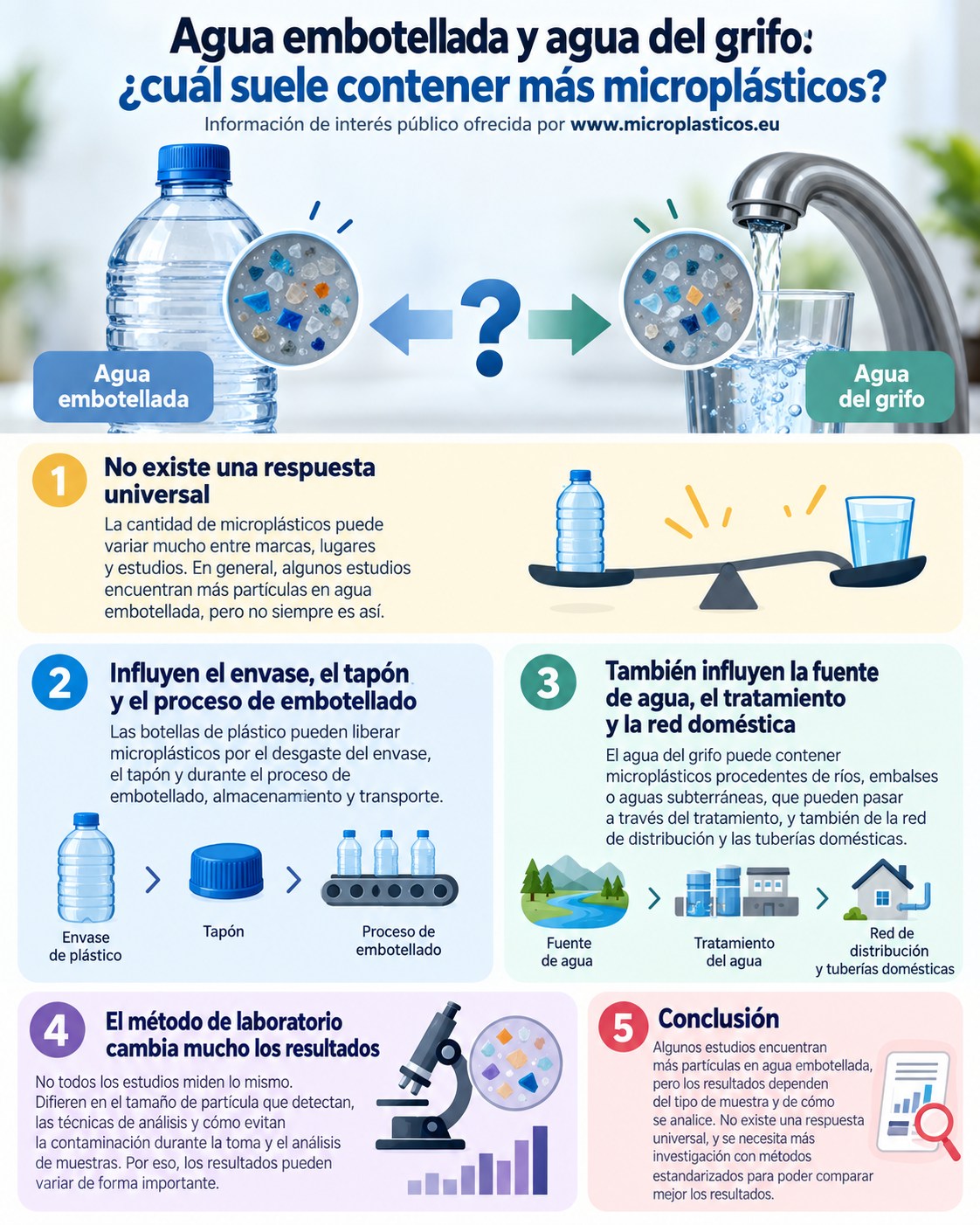 Infografía sobre ¿El agua embotellada contiene más microplásticos que el agua del grifo?
