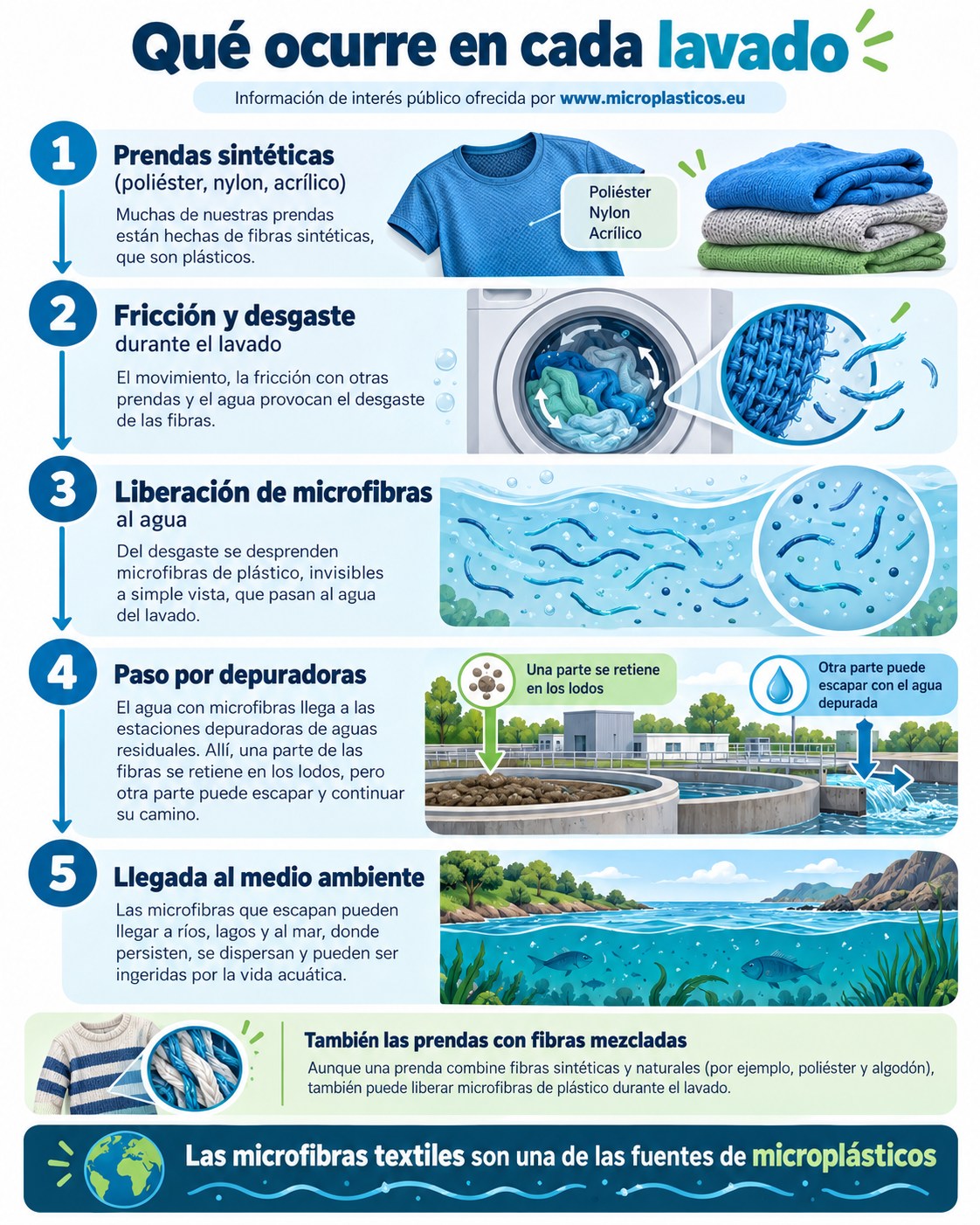 Infografía sobre La ropa también libera microplásticos: qué ocurre en cada lavado