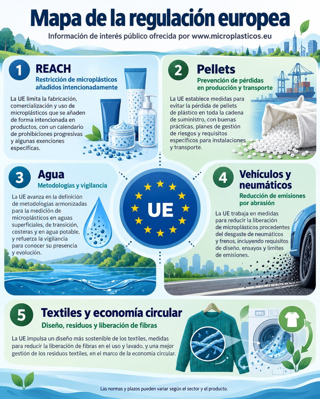 Infografía sobre Europa frente a los microplásticos: qué está prohibido y qué cambiará en los próximos años