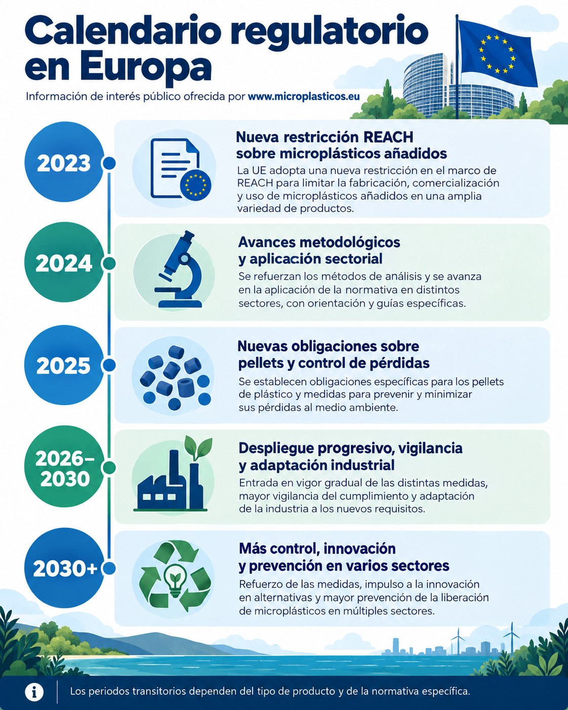 Infografía complementaria sobre Europa frente a los microplásticos: qué está prohibido y qué cambiará en los próximos años
