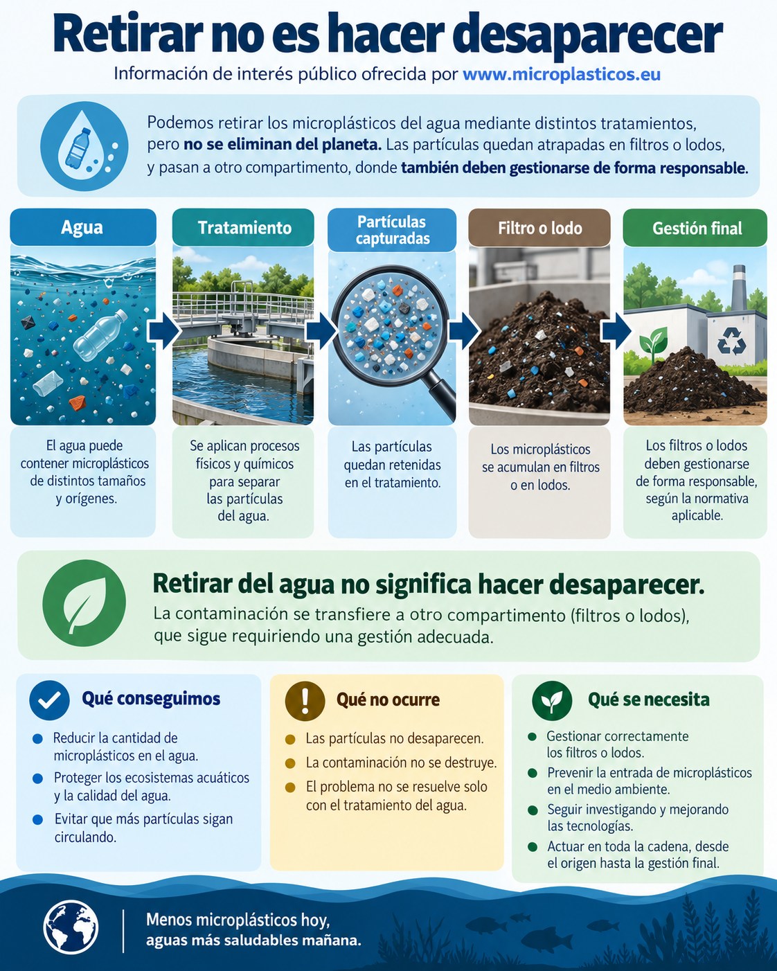 Infografía complementaria sobre ¿Podemos eliminar los microplásticos del agua?