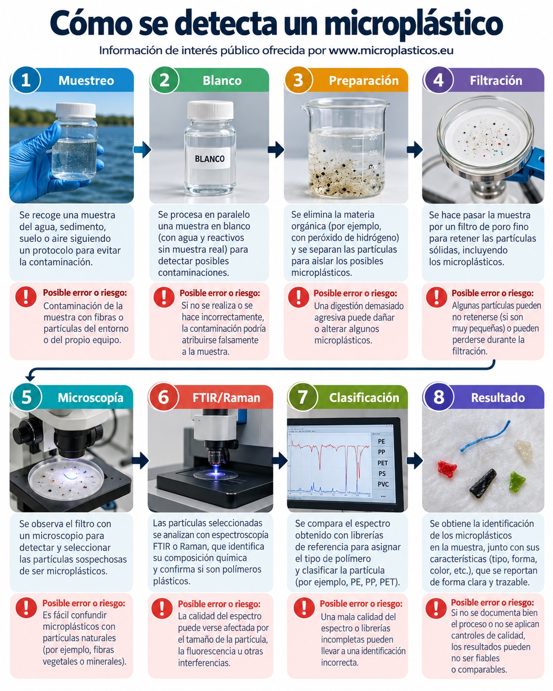 Infografía sobre Cómo se detecta un microplástico: del microscopio a la espectroscopia Raman