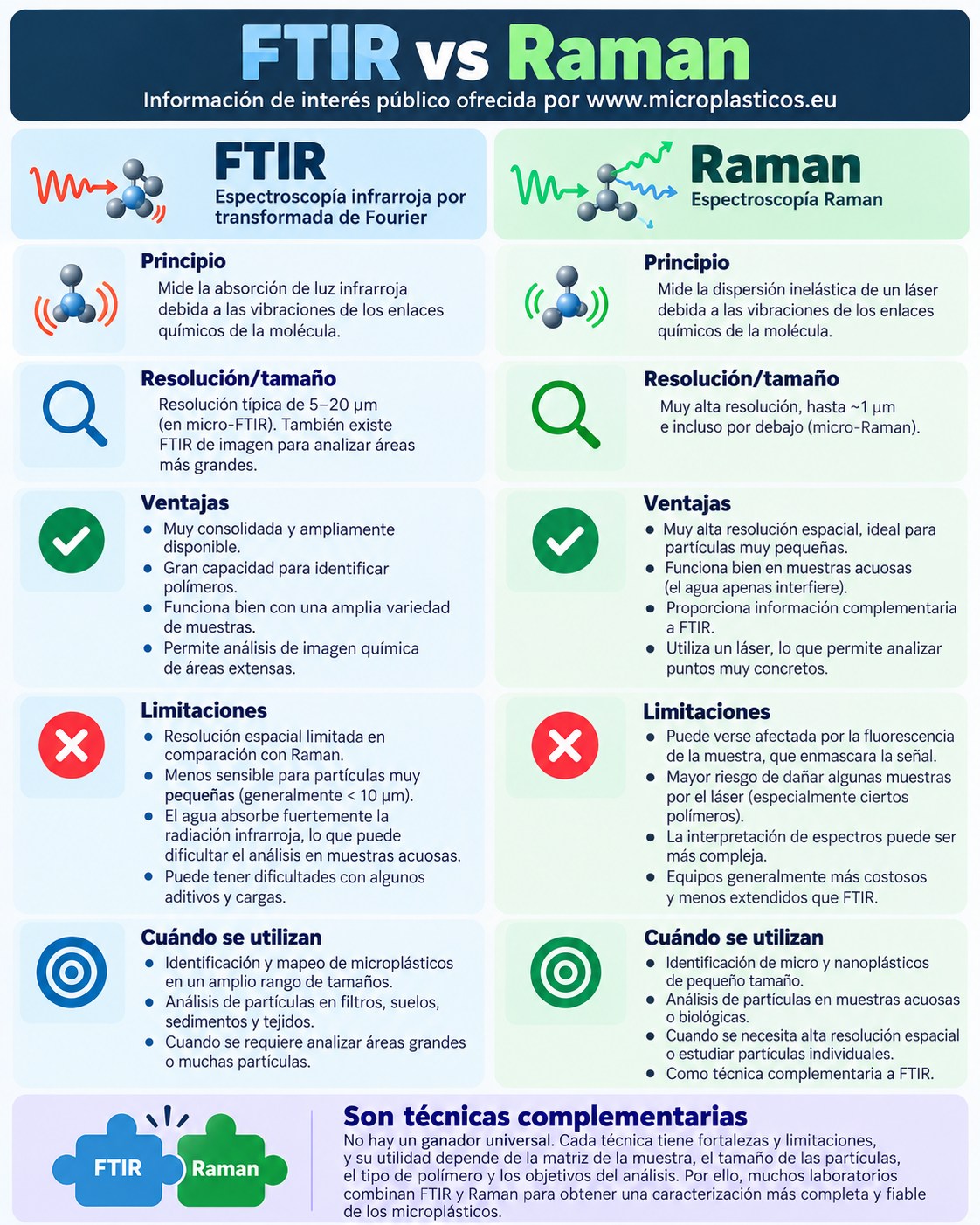 Infografía complementaria sobre Cómo se detecta un microplástico: del microscopio a la espectroscopia Raman